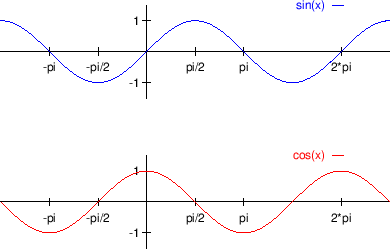 \begin{figure}\begin{center}
\leavevmode
\epsfig{file=slike/sincos.eps,width=10.8cm}
\end{center}\end{figure}