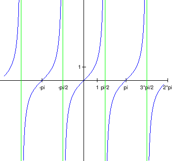 \begin{figure}\begin{center}
\leavevmode
\epsfig{file=slike/tanx.eps,width=9.6cm}
\end{center}\end{figure}