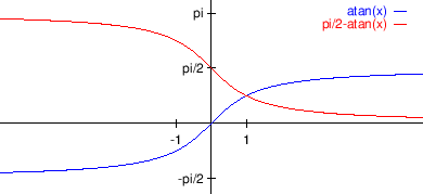 \begin{figure}\begin{center}
\leavevmode
\epsfig{file=slike/atanx.eps,width=10.8cm}
\end{center}\end{figure}