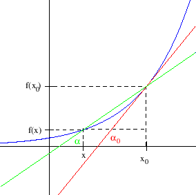 \begin{figure}\begin{center}
\epsfig{file=slike/tangenta.eps,width=7.2cm}
\end{center}\end{figure}