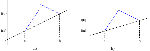 \begin{figure}\begin{center}
\begin{tabular}{cc}
\epsfig{file=slike/lagrange1....
.../lagrange2.eps,width=6cm} \\
a) & b)
\end{tabular}
\end{center}\end{figure}