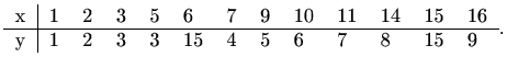 $\displaystyle \begin{tabular}{r\vert llllllllllll}
x& 1 & 2 & 3 & 5 & 6 & 7 & 9...
...16  \hline
y& 1 & 2 & 3 & 3 & 15 & 4 & 5 & 6 & 7 & 8 & 15 & 9
\end{tabular}.
$