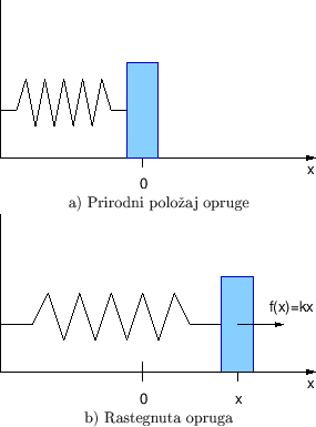 \begin{figure}\centering
\epsfig{file=slike/hooke, width=7.2cm} \\
a) Prirodn...
... \epsfig{file=slike/hooke1,width=7.2cm} \\
b) Rastegnuta opruga
\end{figure}